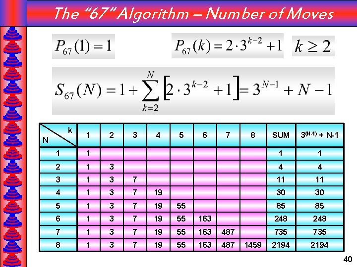 The “ 67” Algorithm – Number of Moves k N 1 2 3 4