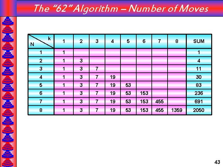 The “ 62” Algorithm – Number of Moves k N 1 2 3 4