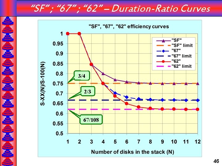 “SF” ; “ 67” ; “ 62” – Duration-Ratio Curves 3/4 2/3 67/108 46