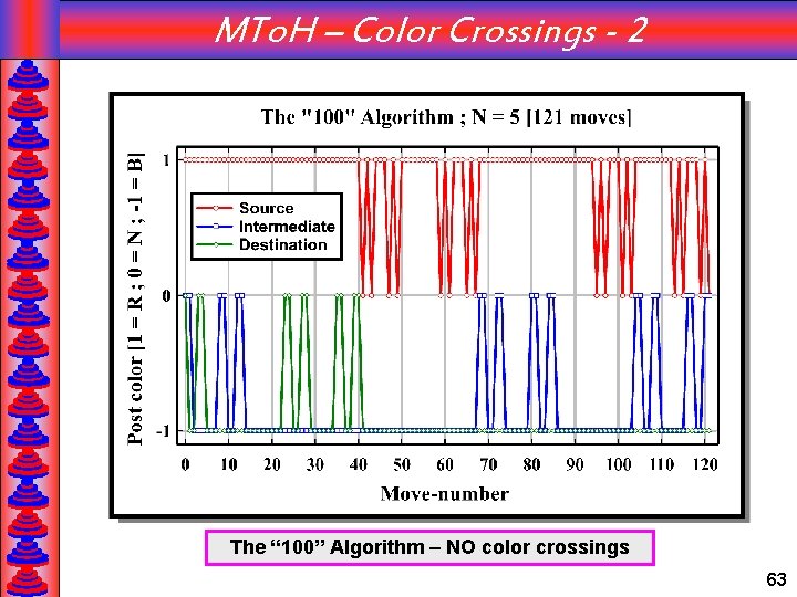 MTo. H – Color Crossings - 2 The “ 100” Algorithm – NO color