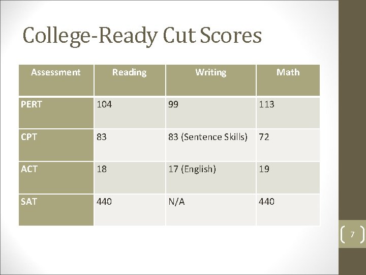 College-Ready Cut Scores Assessment Reading Writing Math PERT 104 99 113 CPT 83 83