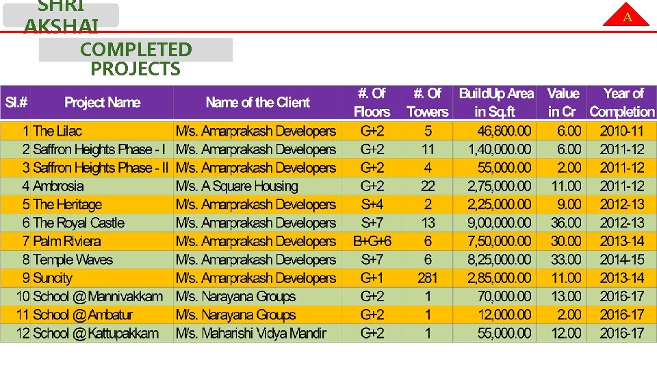 SHRI AKSHAI COMPLETED PROJECTS A 