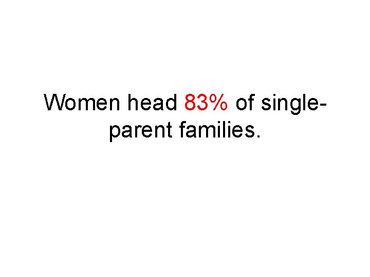 Women head 83% of singleparent families. 