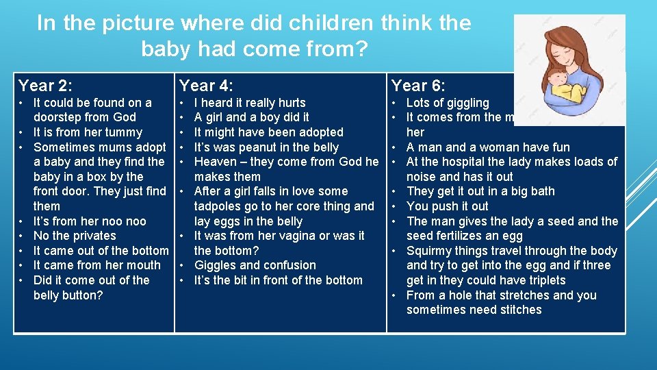 In the picture where did children think the baby had come from? Year 2: