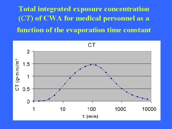 Total integrated exposure concentration (CT) of CWA for medical personnel as a function of