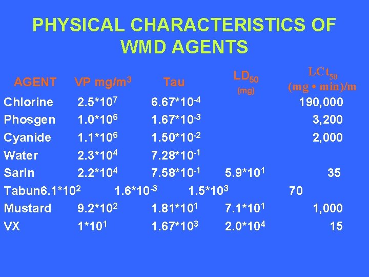 PHYSICAL CHARACTERISTICS OF WMD AGENTS AGENT VP mg/m 3 Tau LD 50 (mg) Chlorine