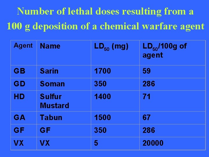 Number of lethal doses resulting from a 100 g deposition of a chemical warfare