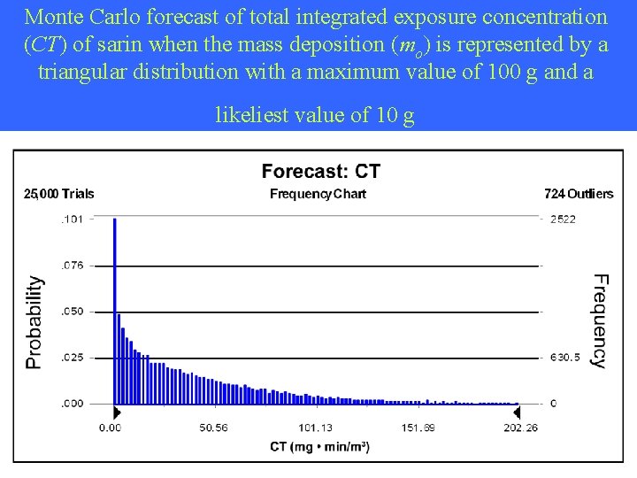 Monte Carlo forecast of total integrated exposure concentration (CT) of sarin when the mass