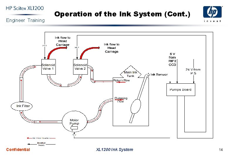 Engineer Training Confidential Operation of the Ink System (Cont. ) XL 1200 Ink System