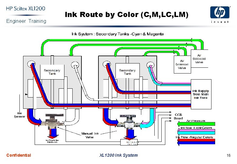 Engineer Training Confidential Ink Route by Color (C, M, LC, LM) XL 1200 Ink