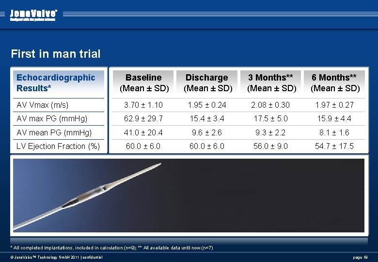 First in man trial Echocardiographic Results* Baseline (Mean ± SD) Discharge (Mean ± SD) First in man trial Echocardiographic Results* Baseline (Mean ± SD) Discharge (Mean ± SD)