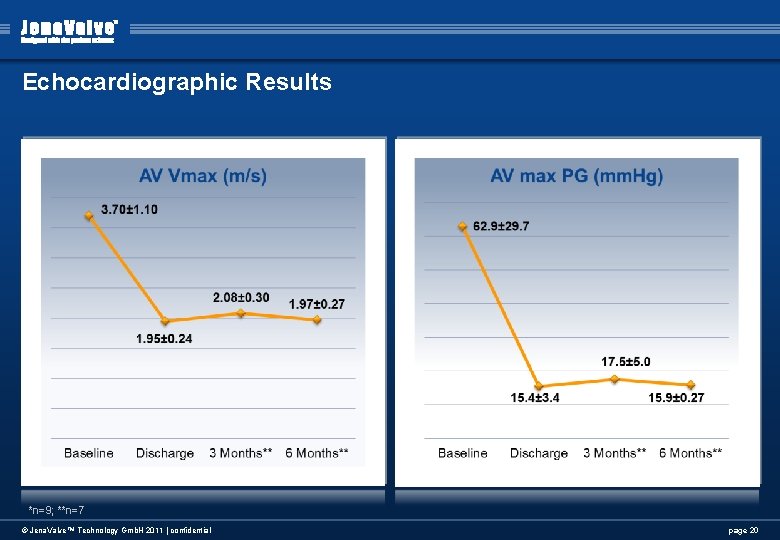 Echocardiographic Results *n=9; **n=7 © Jena. Valve™ Technology Gmb. H 2011 | confidential page Echocardiographic Results *n=9; **n=7 © Jena. Valve™ Technology Gmb. H 2011 | confidential page
