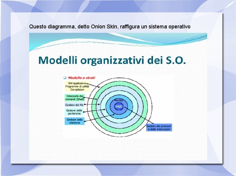 Questo diagramma, detto Onion Skin, raffigura un sistema operativo 