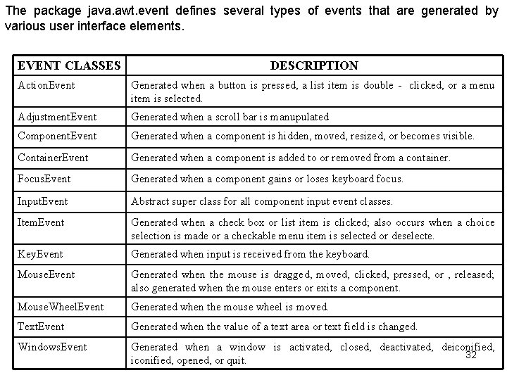 The package java. awt. event defines several types of events that are generated by