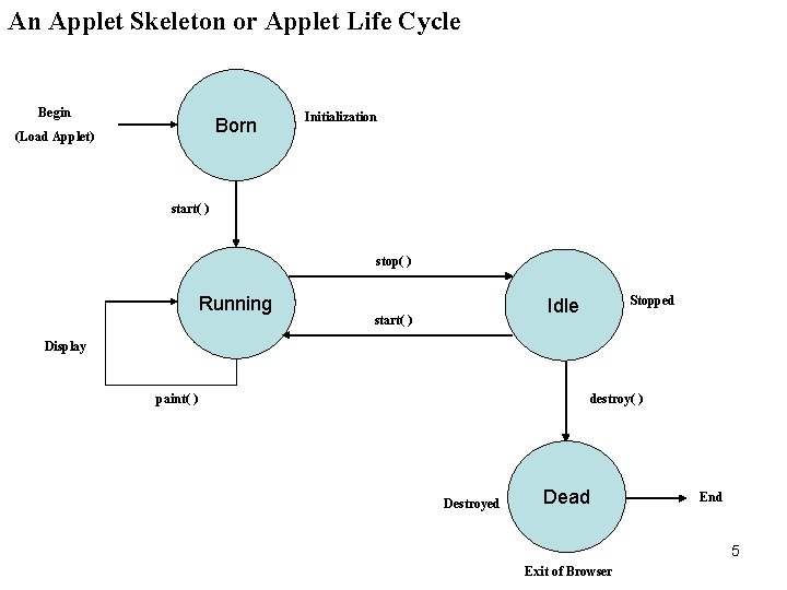 An Applet Skeleton or Applet Life Cycle Begin Born (Load Applet) Initialization start( )
