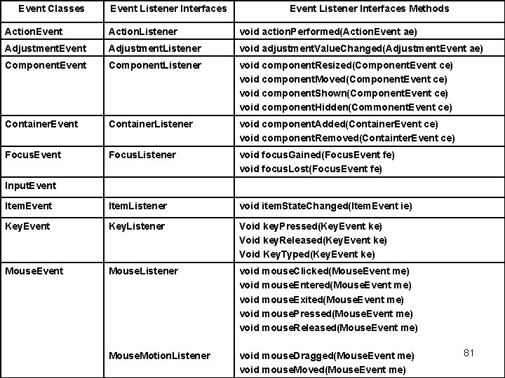 Event Classes Event Listener Interfaces Methods Action. Event Action. Listener void action. Performed(Action. Event