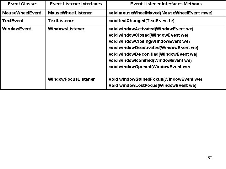 Event Classes Event Listener Interfaces Methods Mouse. Wheel. Event Mouse. Wheel. Listener void mouse.