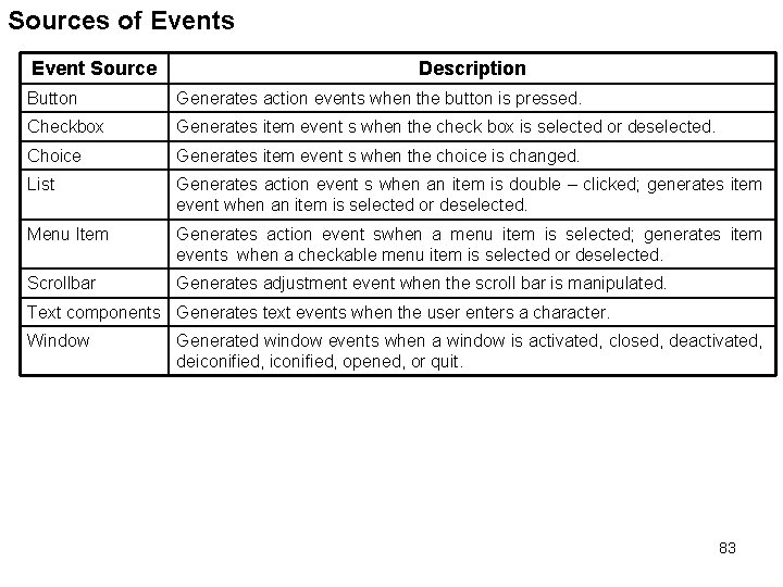 Sources of Events Event Source Description Button Generates action events when the button is