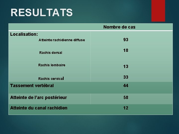 RESULTATS Nombre de cas Localisation: Atteinte rachidienne diffuse Rachis dorsal 93 18 Rachis lombaire