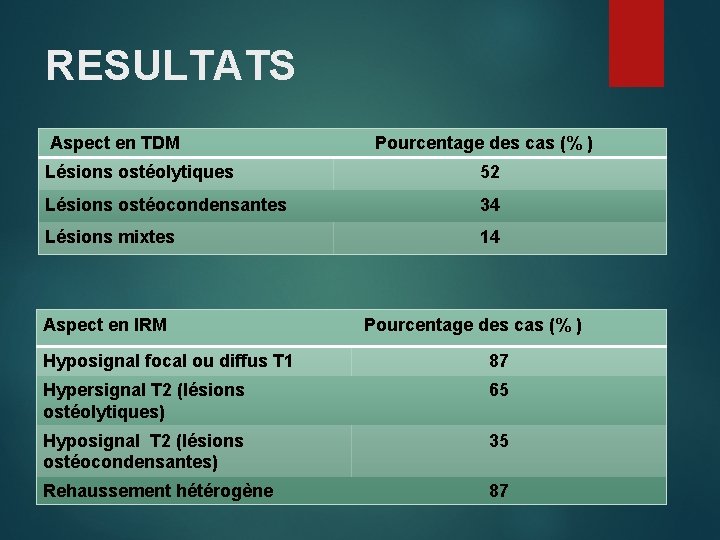 RESULTATS Aspect en TDM Pourcentage des cas (% ) Lésions ostéolytiques 52 Lésions ostéocondensantes