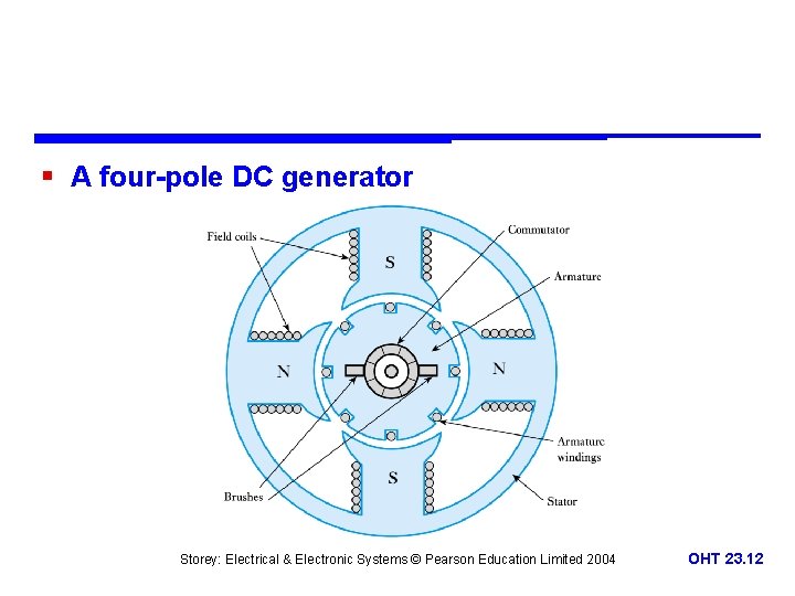 § A four-pole DC generator Storey: Electrical & Electronic Systems © Pearson Education Limited