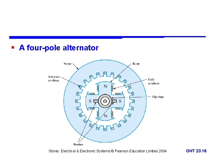 § A four-pole alternator Storey: Electrical & Electronic Systems © Pearson Education Limited 2004