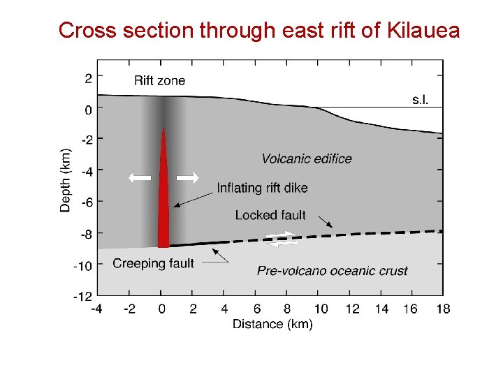Cross section through east rift of Kilauea 