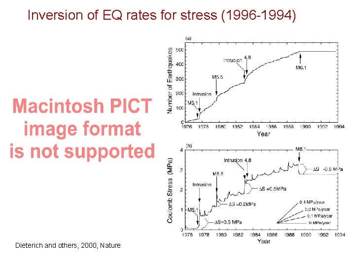 Inversion of EQ rates for stress (1996 -1994) Dieterich and others, 2000, Nature 
