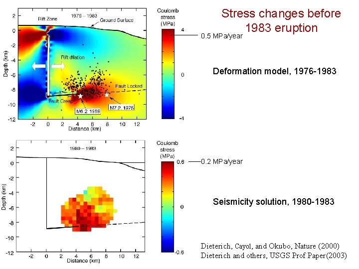 Stress changes before 1983 eruption 0. 5 MPa/year Deformation model, 1976 -1983 2 0.