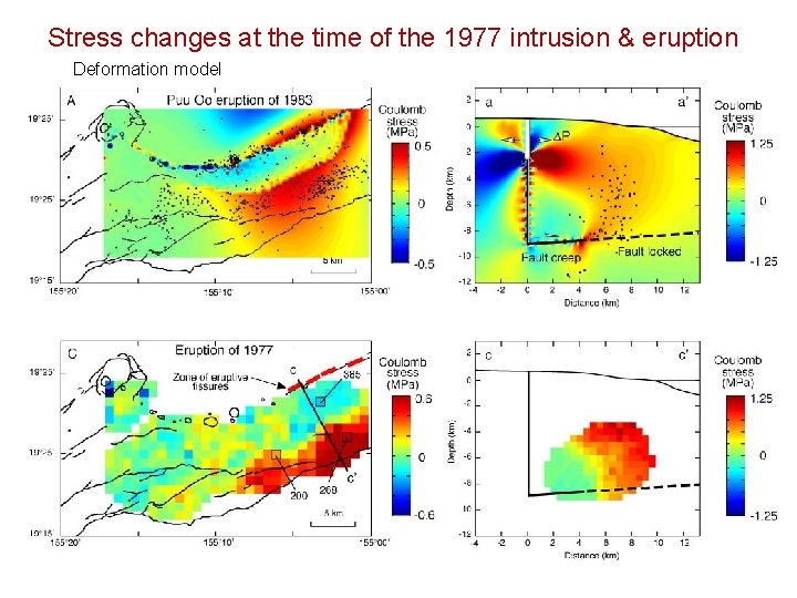 Stress changes at the time of the 1977 intrusion & eruption Deformation model 
