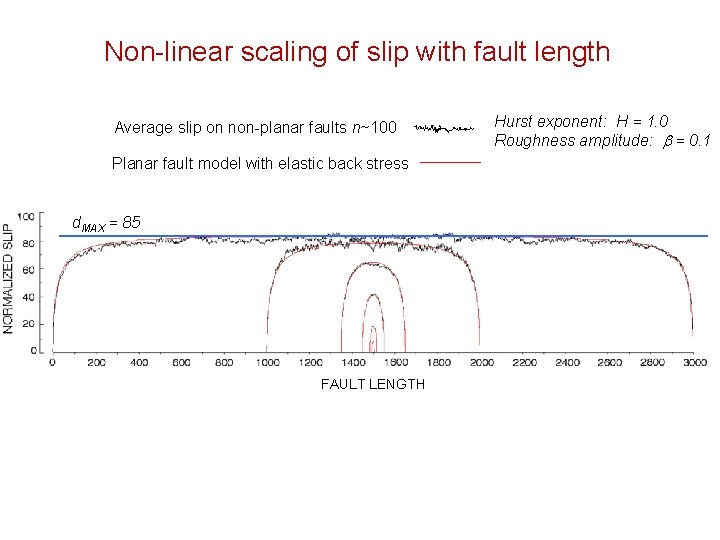 Non-linear scaling of slip with fault length Average slip on non-planar faults n~100 Planar