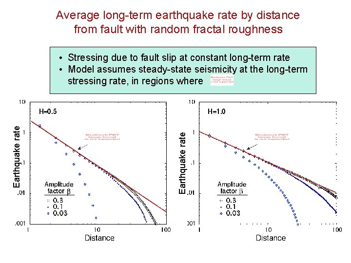 Average long-term earthquake rate by distance from fault with random fractal roughness Earthquake rate