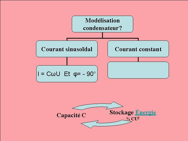Modélisation condensateur? Courant sinusoïdal Courant constant I = CωU Et φ= - 90° Capacité