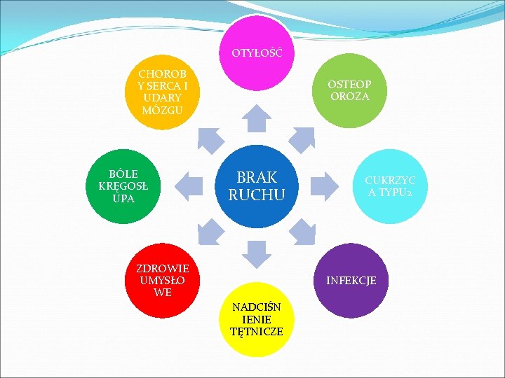 OTYŁOŚĆ CHOROB Y SERCA I UDARY MÓZGU BÓLE KRĘGOSŁ UPA OSTEOP OROZA BRAK RUCHU