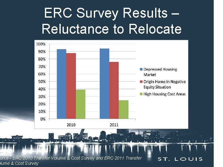 ERC Survey Results – Reluctance to Relocate ource - ERC 2010 Transfer Volume &