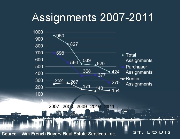 Assignments 2007 -2011 Source – Wm French Buyers Real Estate Services, Inc. 
