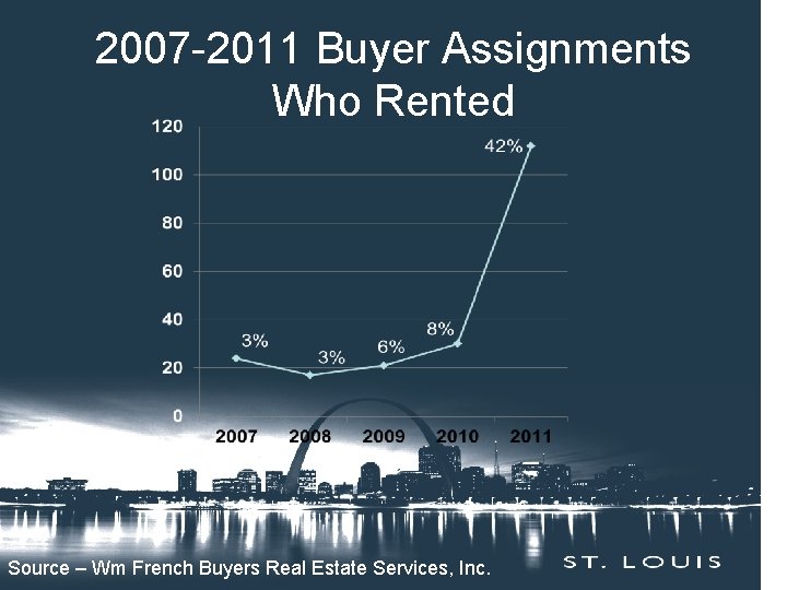 2007 -2011 Buyer Assignments Who Rented Source – Wm French Buyers Real Estate Services,