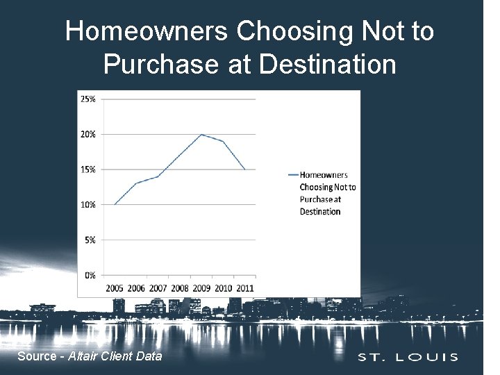 Homeowners Choosing Not to Purchase at Destination Source - Altair Client Data 