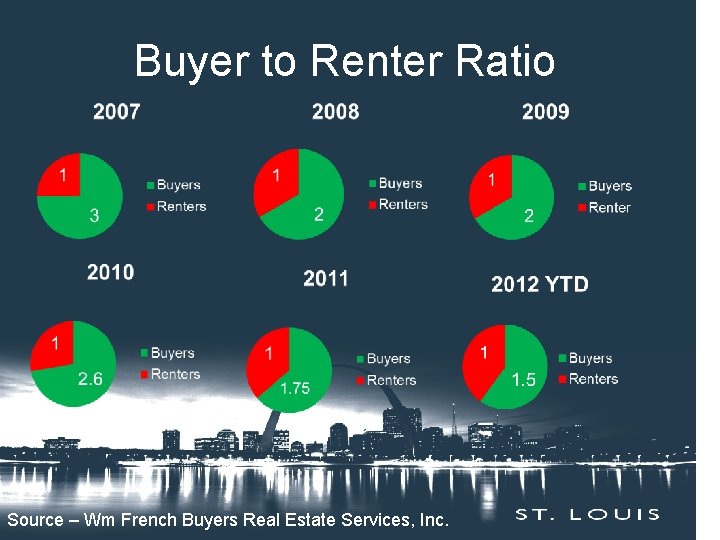 Buyer to Renter Ratio Source – Wm French Buyers Real Estate Services, Inc. 