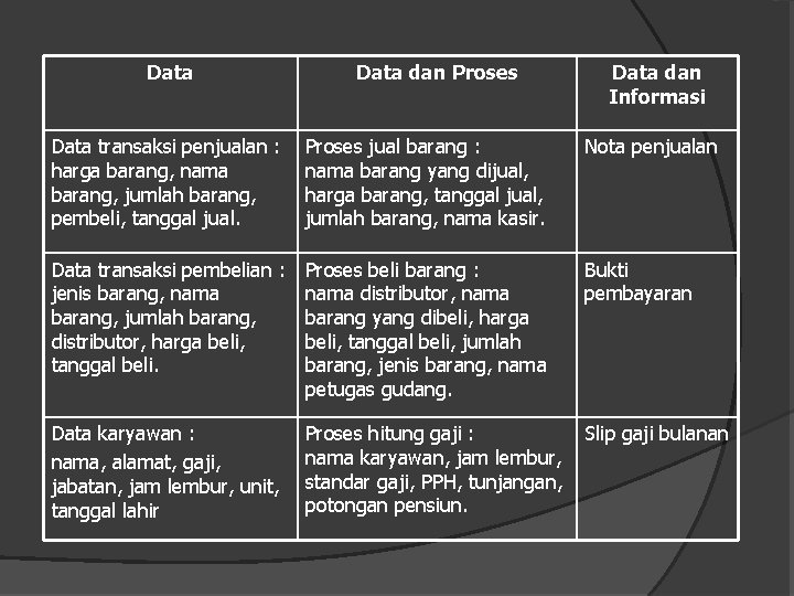 Data dan Proses Data dan Informasi Data transaksi penjualan : harga barang, nama barang,