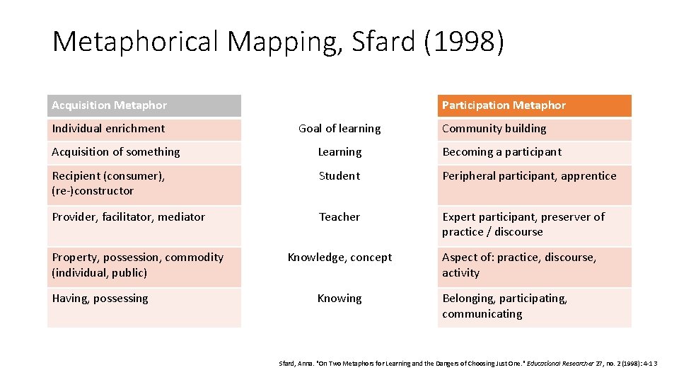 Metaphorical Mapping, Sfard (1998) Acquisition Metaphor Individual enrichment Participation Metaphor Goal of learning Community