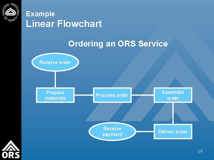 Order Allocation Process Map Example Process Mapping Office of Quality Management Office of