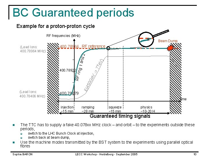 BC Guaranteed periods Example for a proton-proton cycle RF frequencies (MHz) Beam Dump 400.