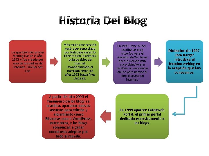 Historia Del Blog La aparición del primer weblog fue en el año 1993 y