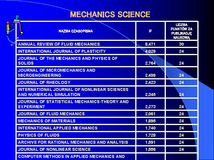 MECHANICS SCIENCE IF LICZBA PUNKTÓW ZA PUBLIKACJĘ NAUKOWĄ ANNUAL REVIEW OF FLUID MECHANICS 8,