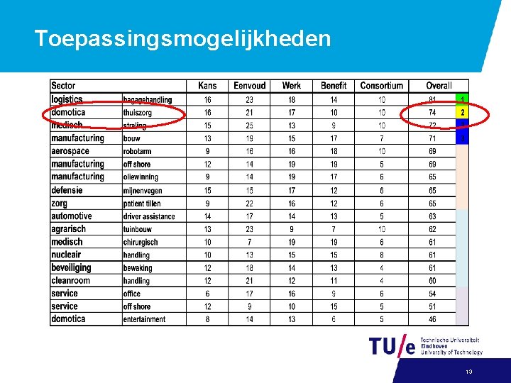 Toepassingsmogelijkheden 13 