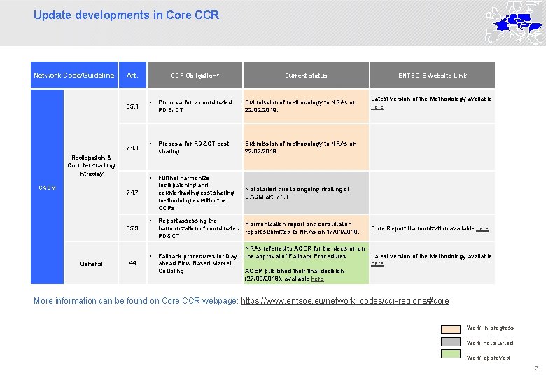 Update developments in Core CCR Network Code/Guideline Art. 35. 1 74. 1 Redispatch &