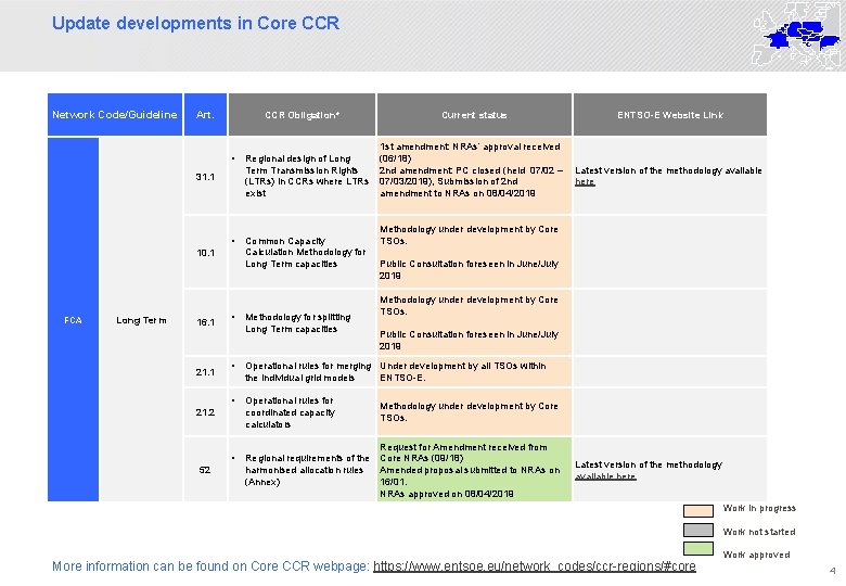 Update developments in Core CCR Network Code/Guideline Art. CCR Obligation* • 31. 1 •