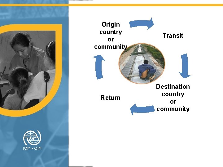 Origin country or community Transit Return Destination country or community 