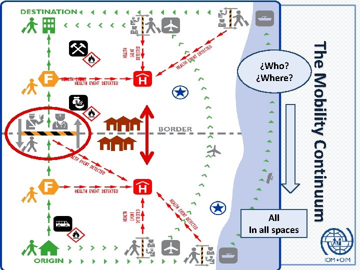 All In all spaces The Mobility Continuum ¿Who? ¿Where? 